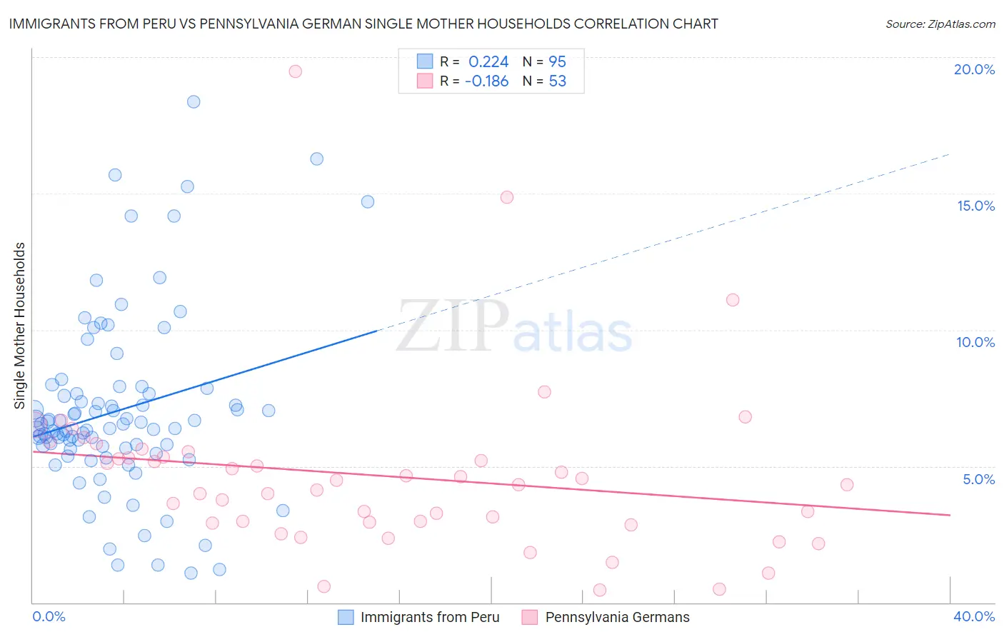 Immigrants from Peru vs Pennsylvania German Single Mother Households