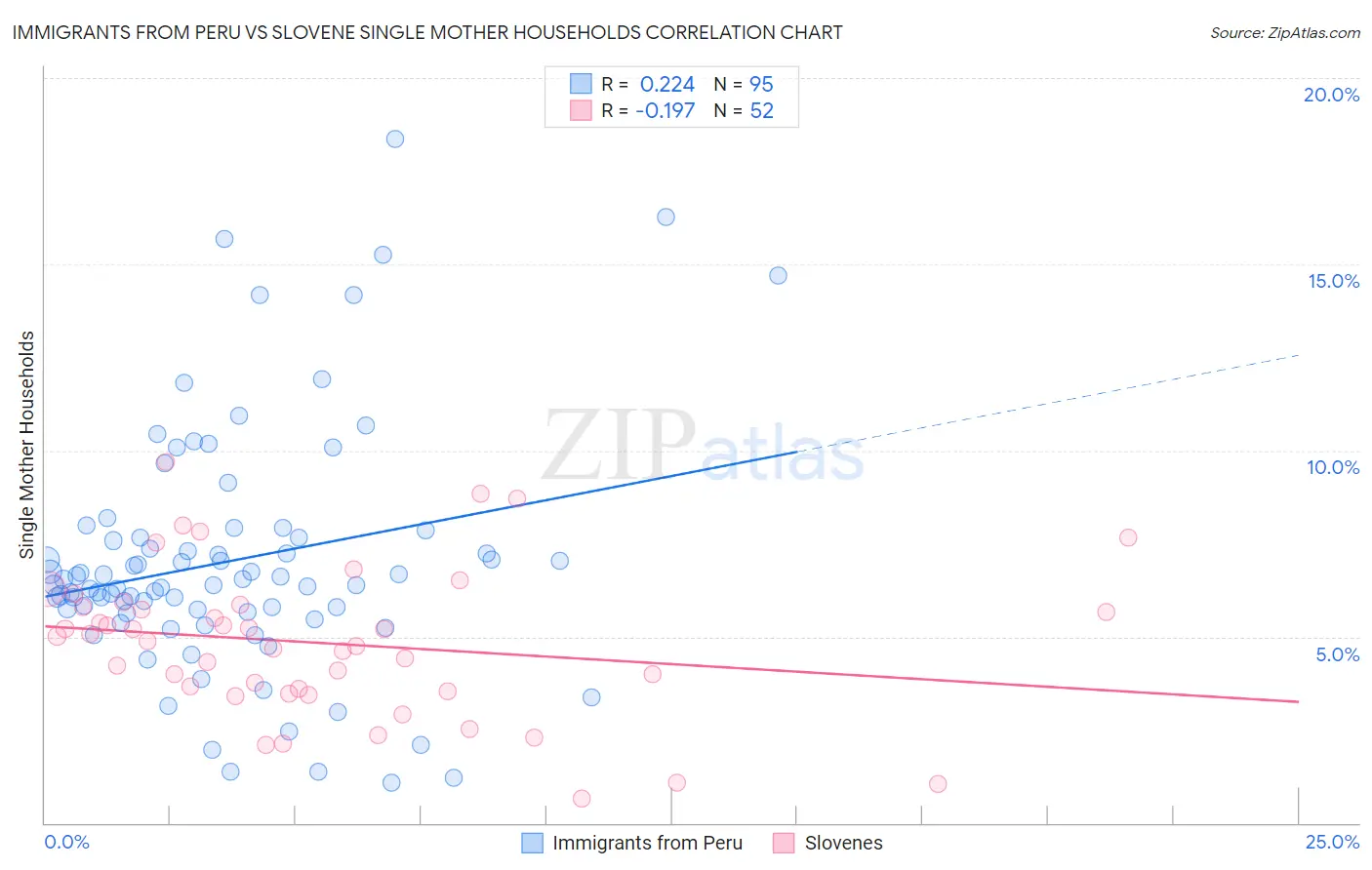 Immigrants from Peru vs Slovene Single Mother Households