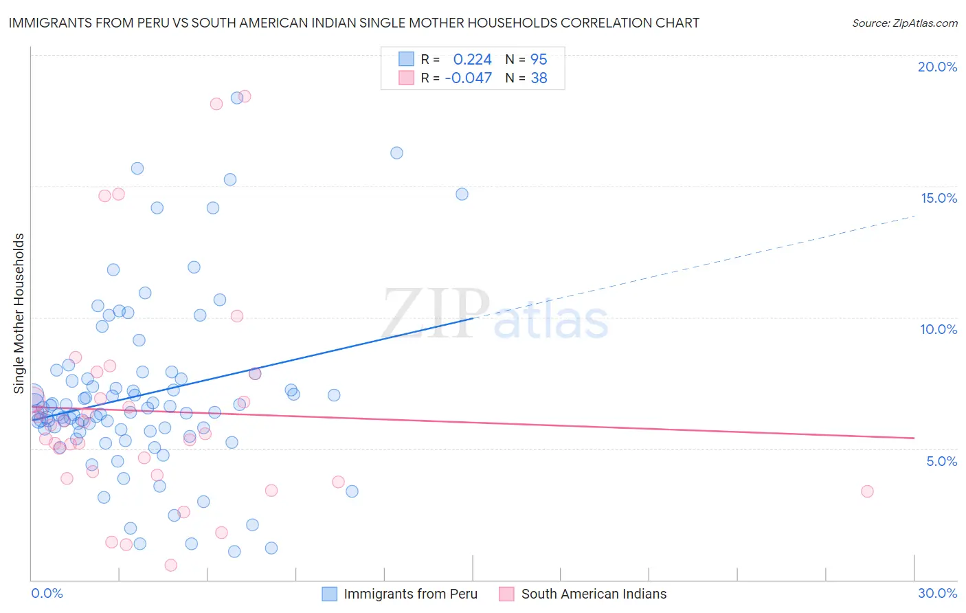 Immigrants from Peru vs South American Indian Single Mother Households