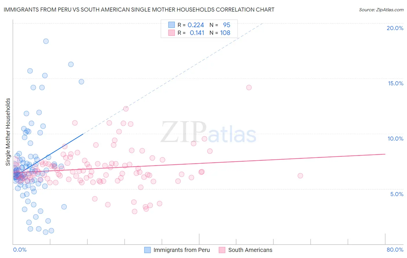 Immigrants from Peru vs South American Single Mother Households