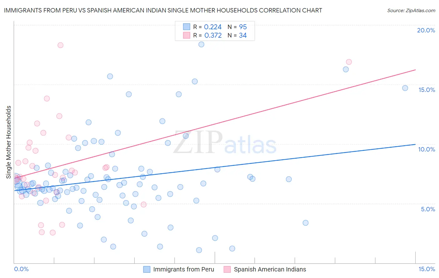 Immigrants from Peru vs Spanish American Indian Single Mother Households
