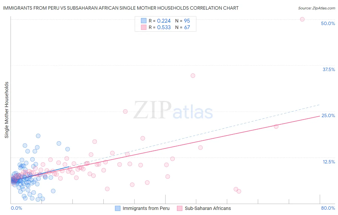 Immigrants from Peru vs Subsaharan African Single Mother Households