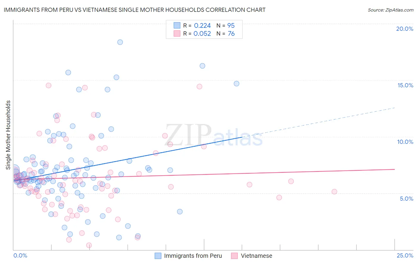 Immigrants from Peru vs Vietnamese Single Mother Households