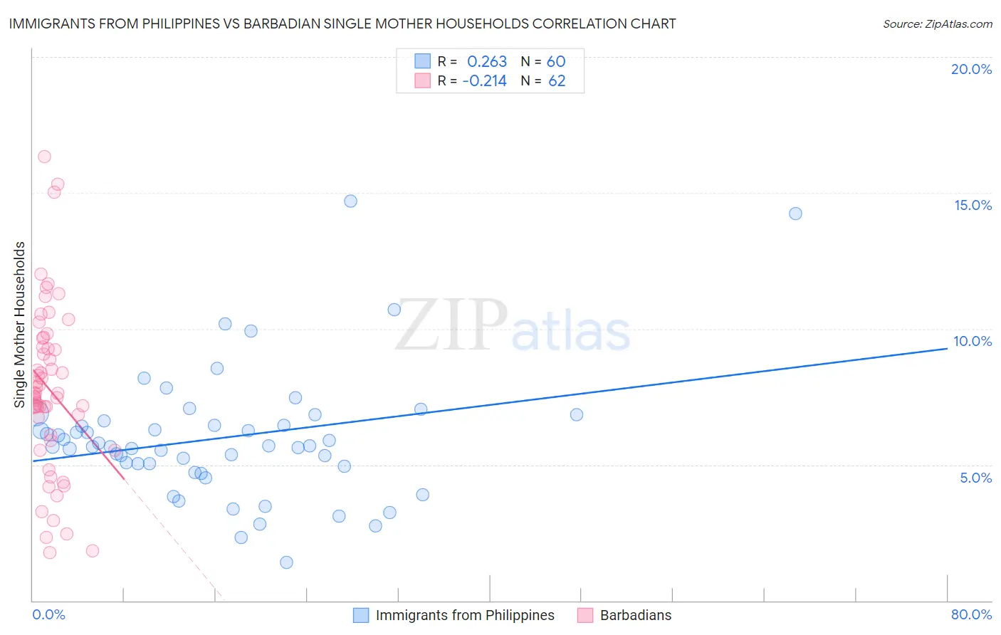 Immigrants from Philippines vs Barbadian Single Mother Households