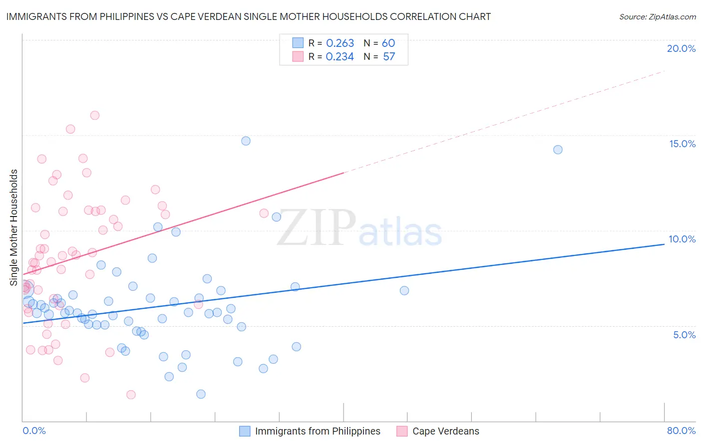 Immigrants from Philippines vs Cape Verdean Single Mother Households