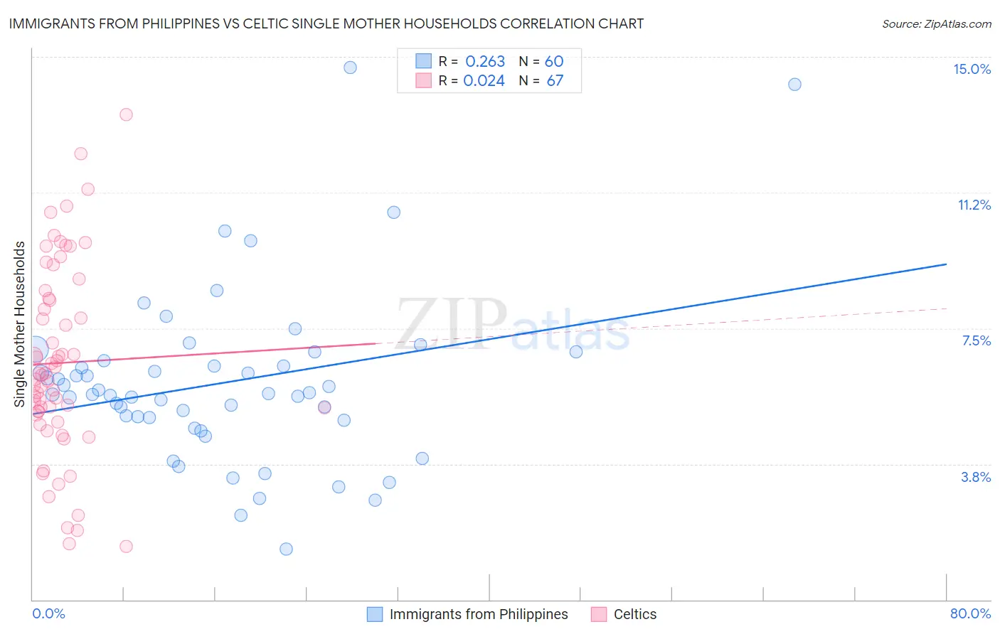 Immigrants from Philippines vs Celtic Single Mother Households