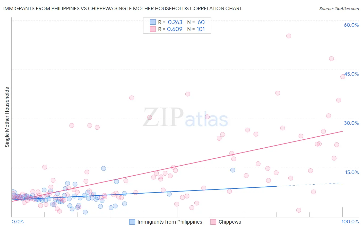 Immigrants from Philippines vs Chippewa Single Mother Households