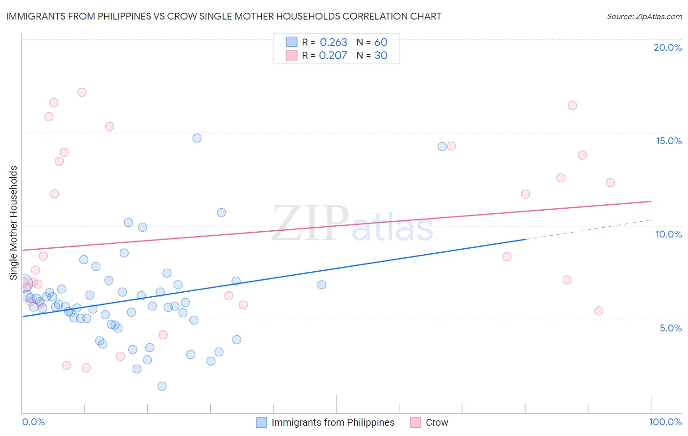 Immigrants from Philippines vs Crow Single Mother Households