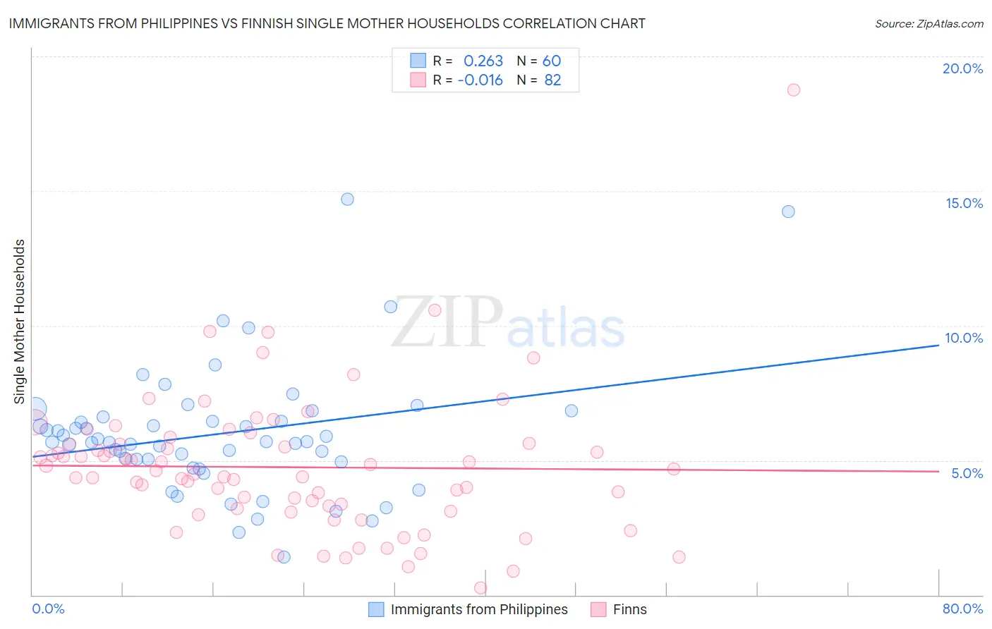 Immigrants from Philippines vs Finnish Single Mother Households