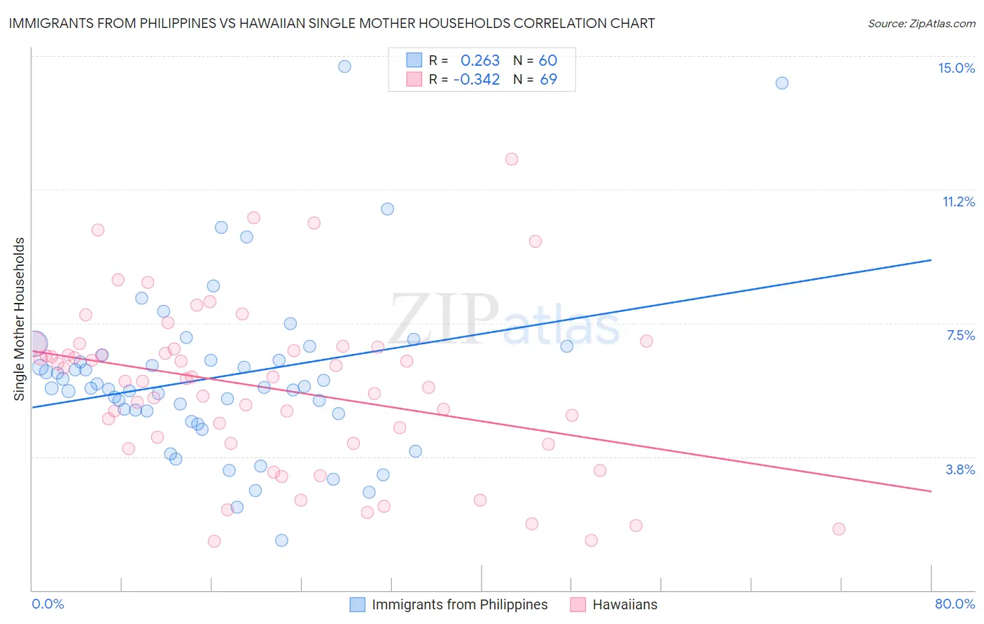 Immigrants from Philippines vs Hawaiian Single Mother Households