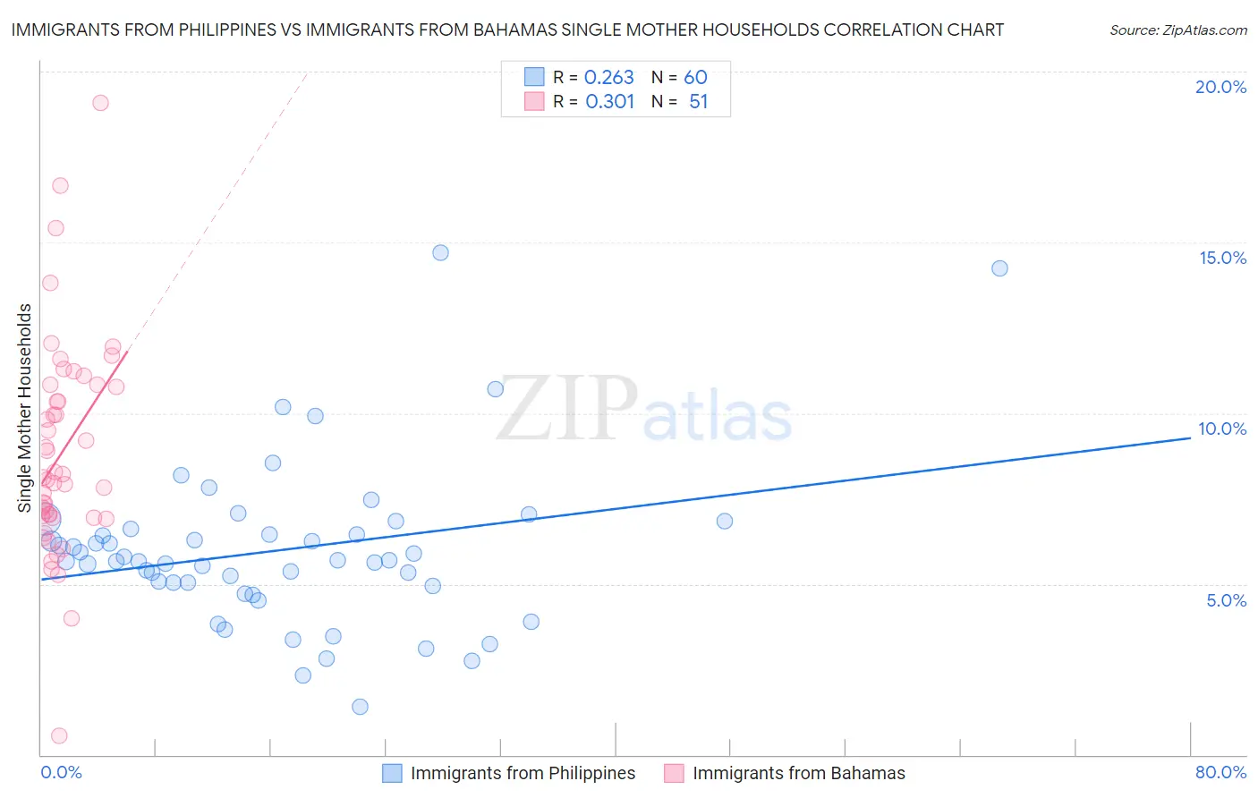 Immigrants from Philippines vs Immigrants from Bahamas Single Mother Households