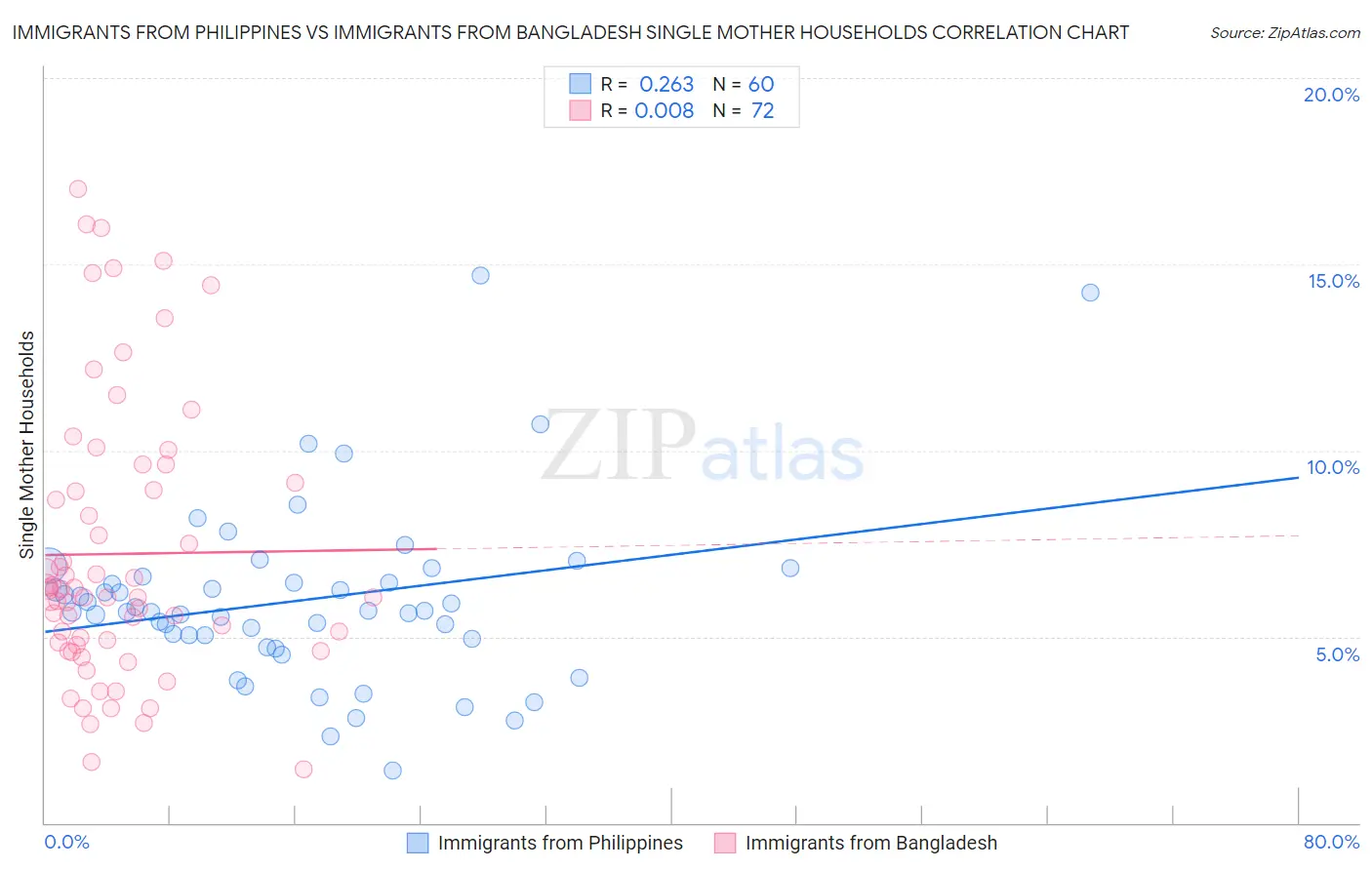 Immigrants from Philippines vs Immigrants from Bangladesh Single Mother Households