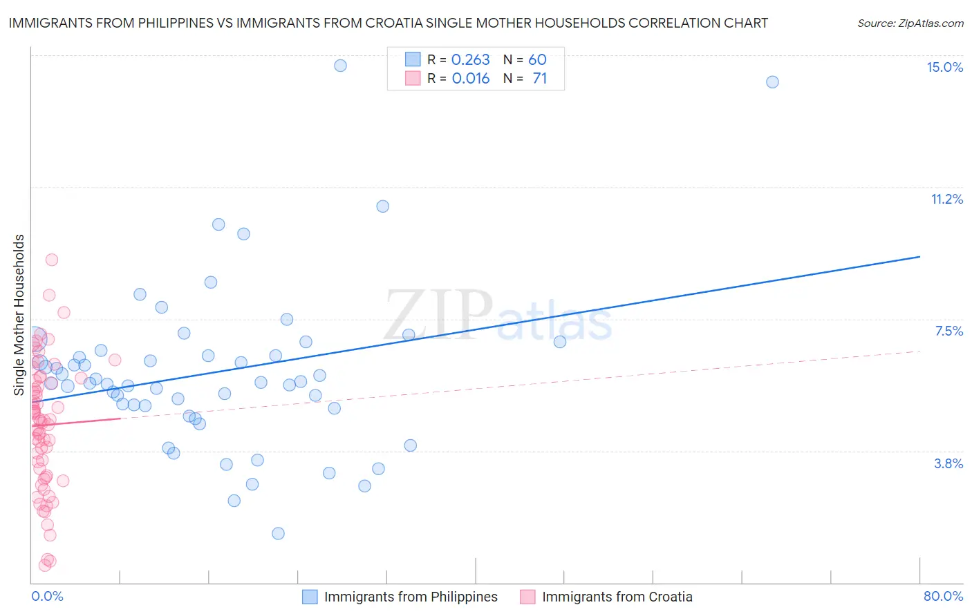 Immigrants from Philippines vs Immigrants from Croatia Single Mother Households