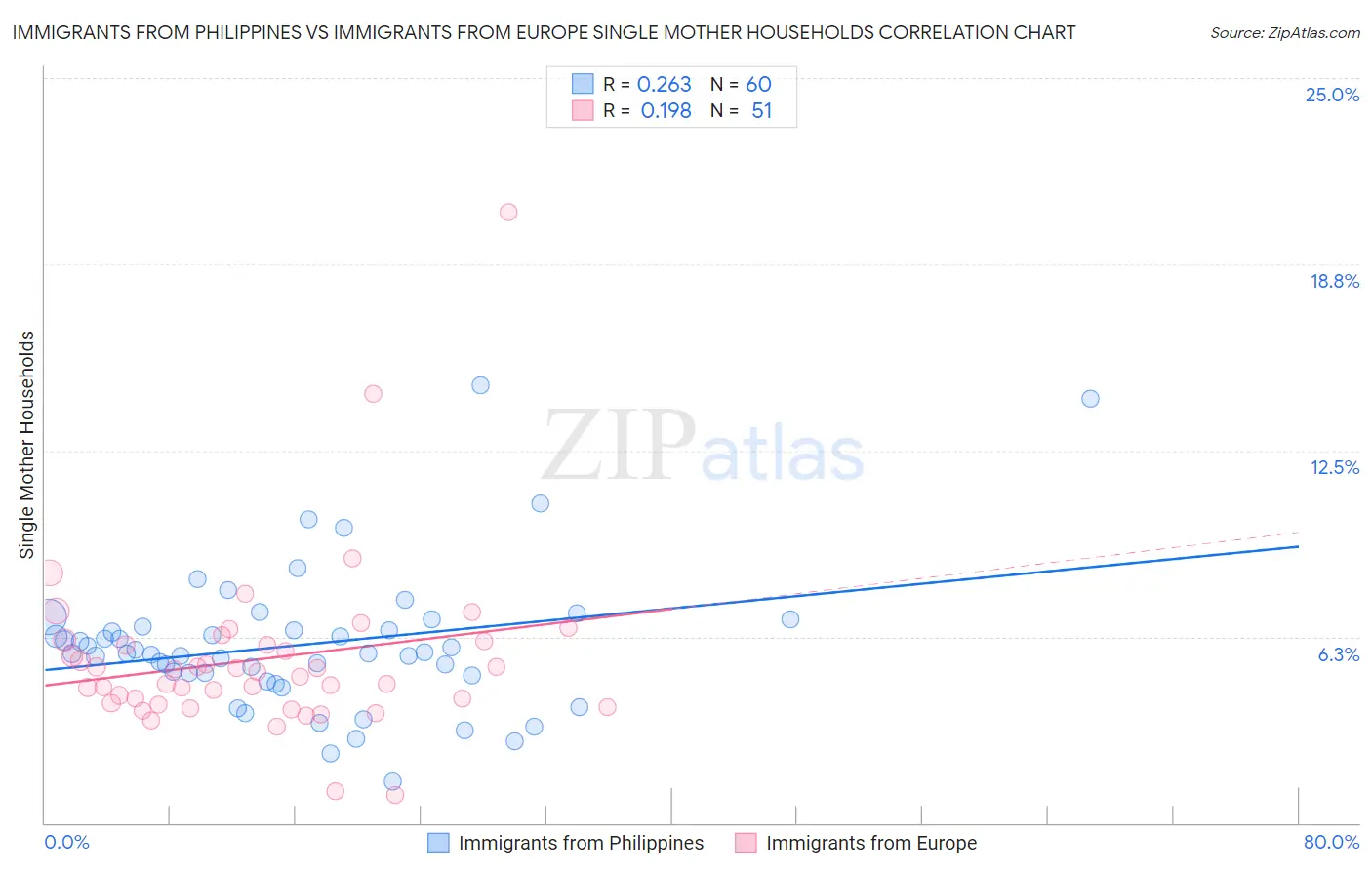 Immigrants from Philippines vs Immigrants from Europe Single Mother Households