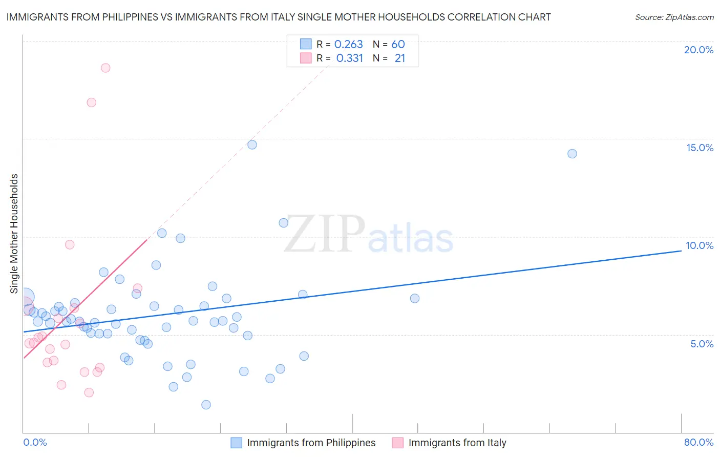 Immigrants from Philippines vs Immigrants from Italy Single Mother Households