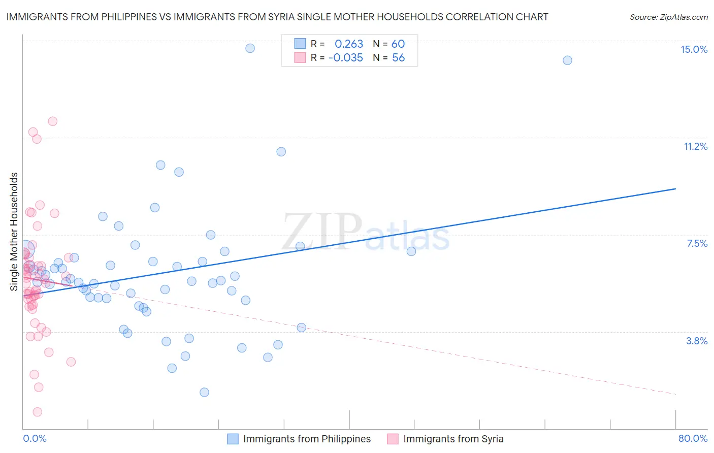 Immigrants from Philippines vs Immigrants from Syria Single Mother Households