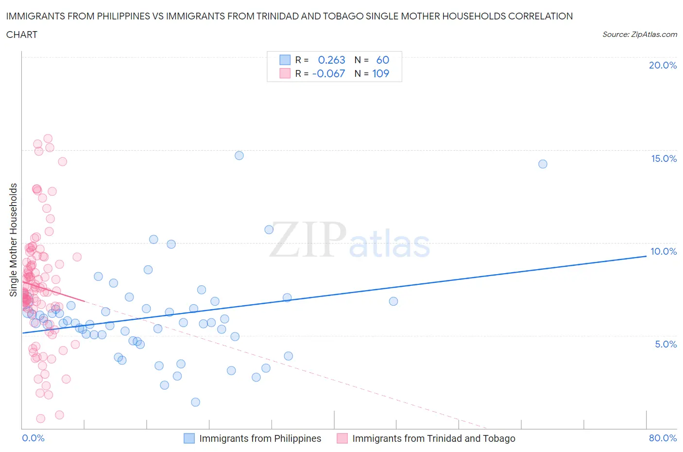 Immigrants from Philippines vs Immigrants from Trinidad and Tobago Single Mother Households