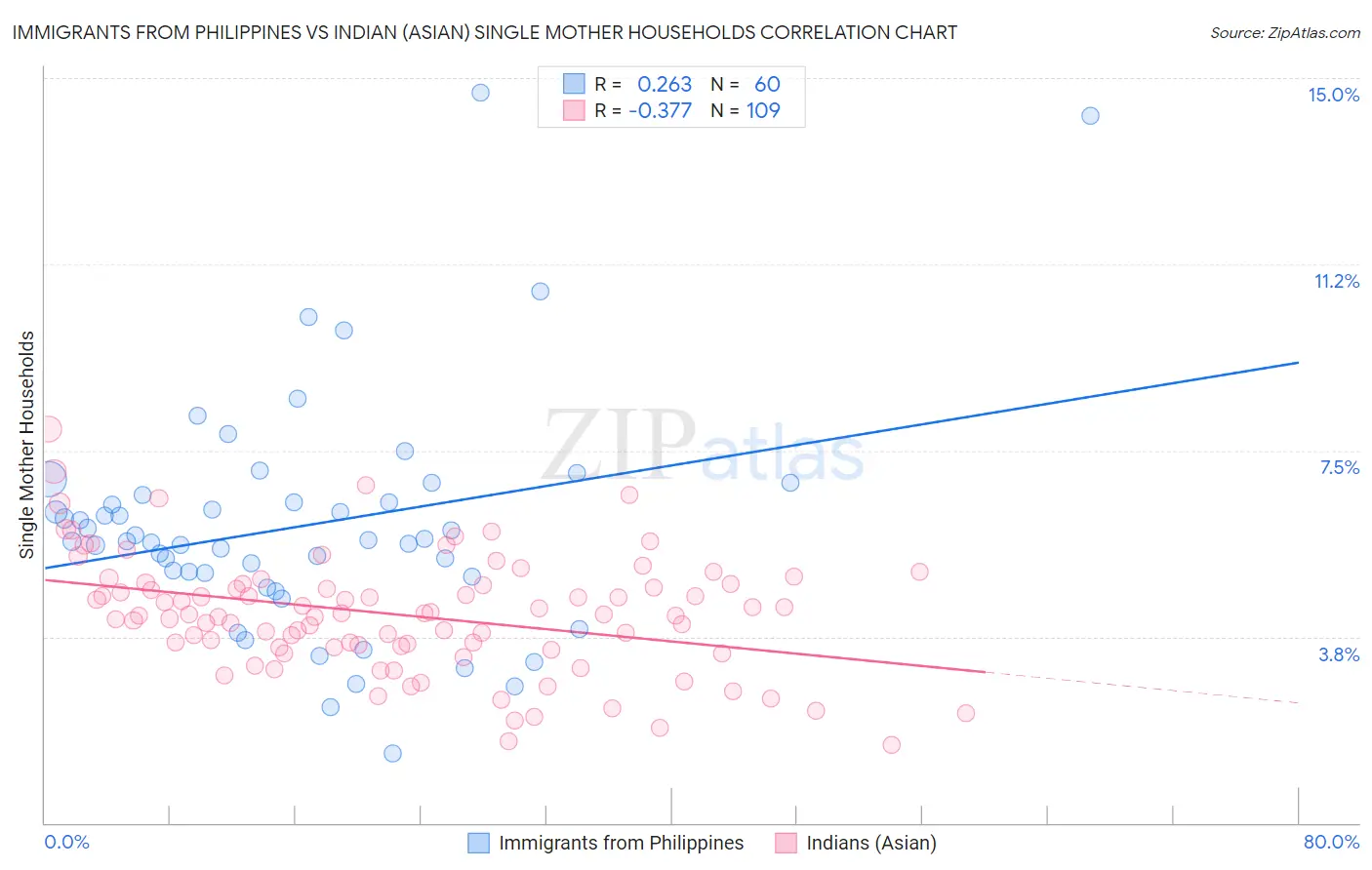 Immigrants from Philippines vs Indian (Asian) Single Mother Households