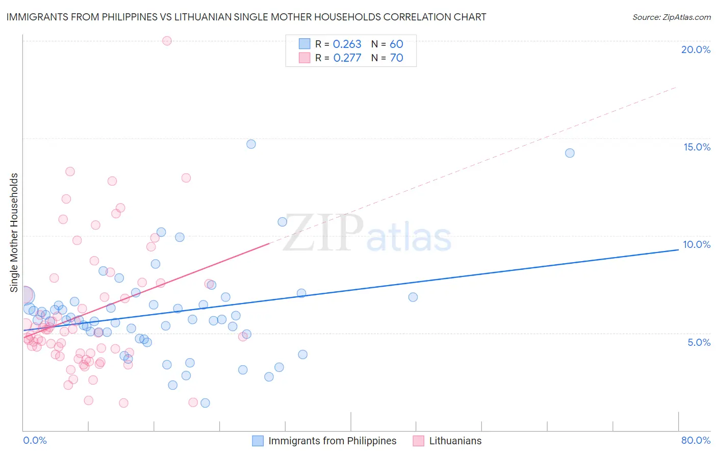 Immigrants from Philippines vs Lithuanian Single Mother Households