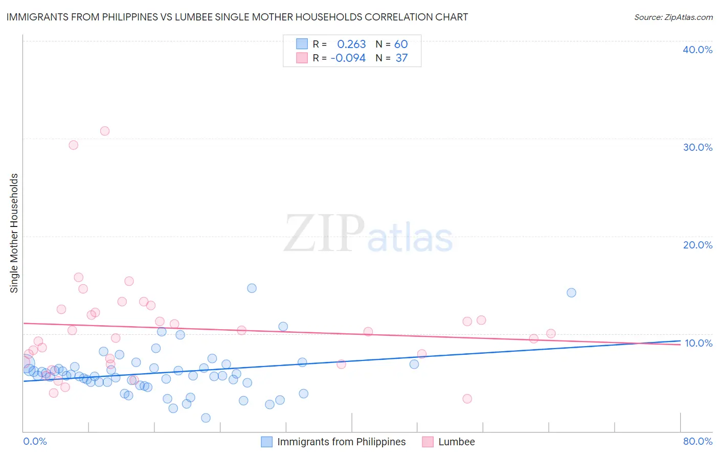 Immigrants from Philippines vs Lumbee Single Mother Households