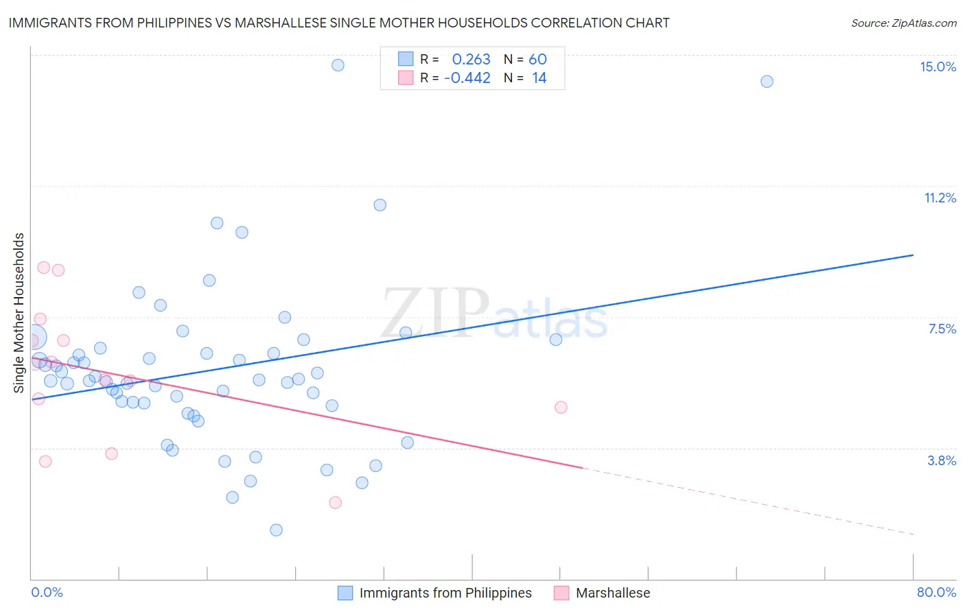 Immigrants from Philippines vs Marshallese Single Mother Households