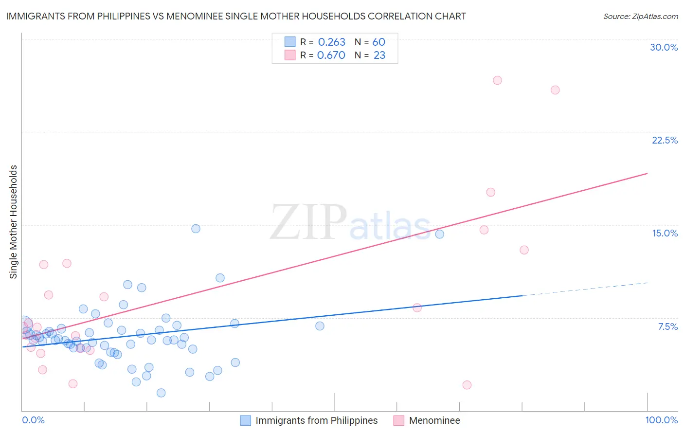 Immigrants from Philippines vs Menominee Single Mother Households