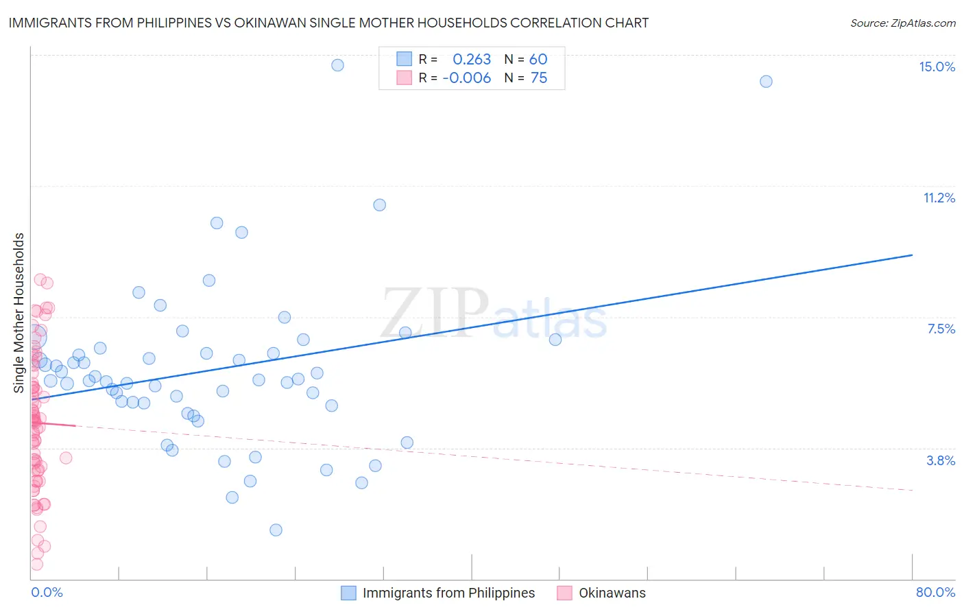 Immigrants from Philippines vs Okinawan Single Mother Households