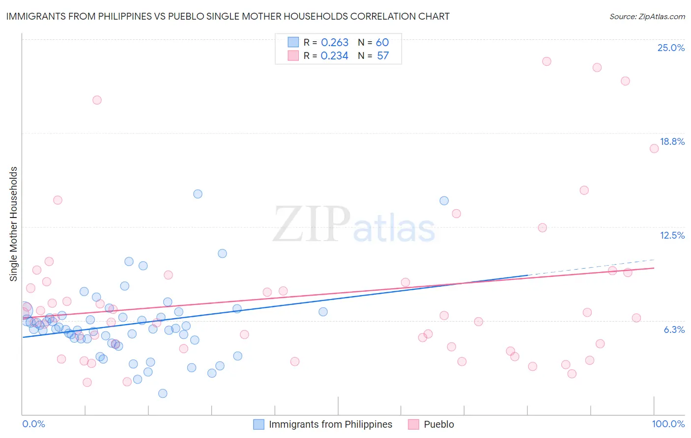 Immigrants from Philippines vs Pueblo Single Mother Households