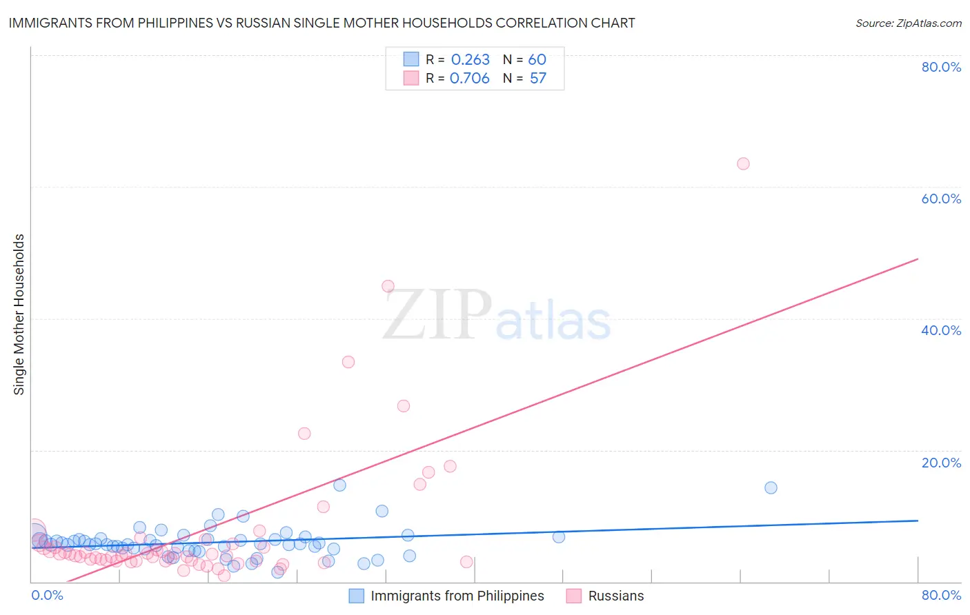 Immigrants from Philippines vs Russian Single Mother Households