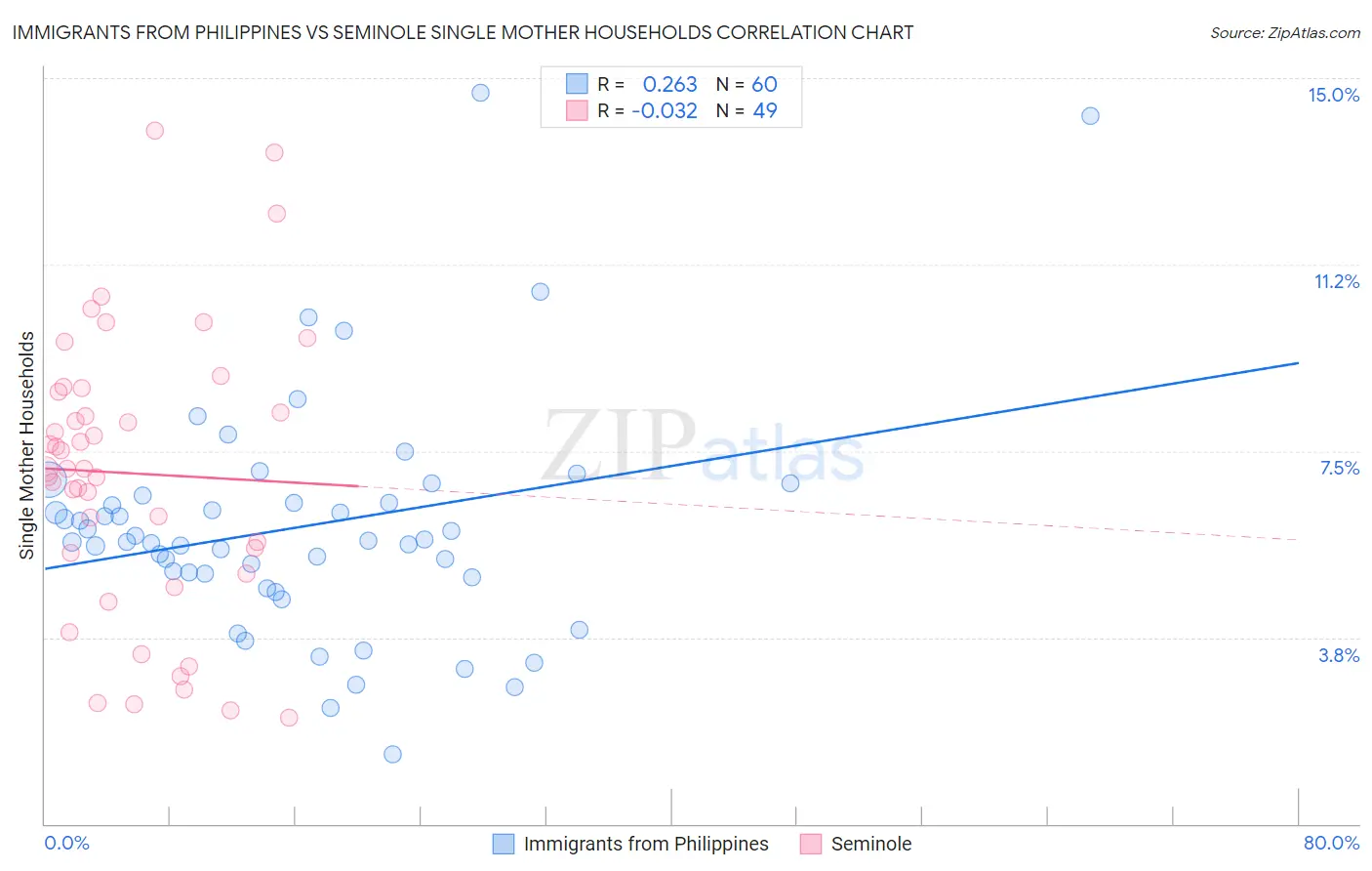 Immigrants from Philippines vs Seminole Single Mother Households