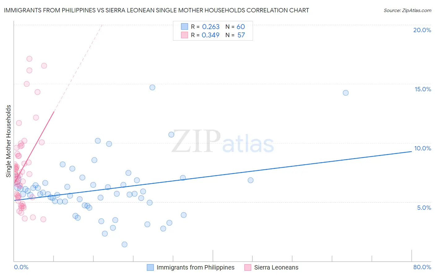 Immigrants from Philippines vs Sierra Leonean Single Mother Households