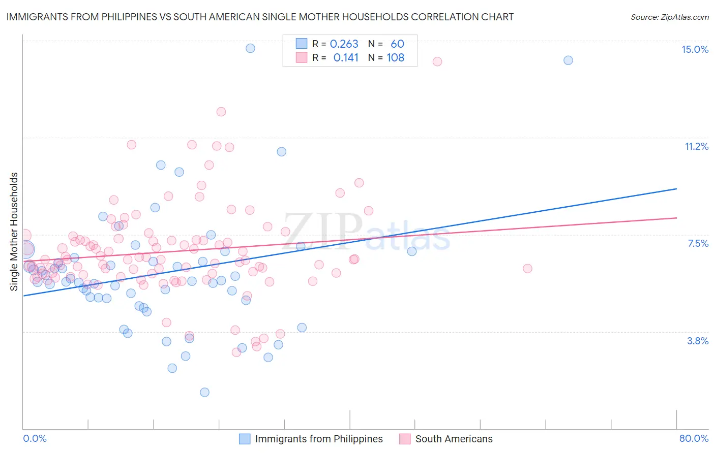 Immigrants from Philippines vs South American Single Mother Households