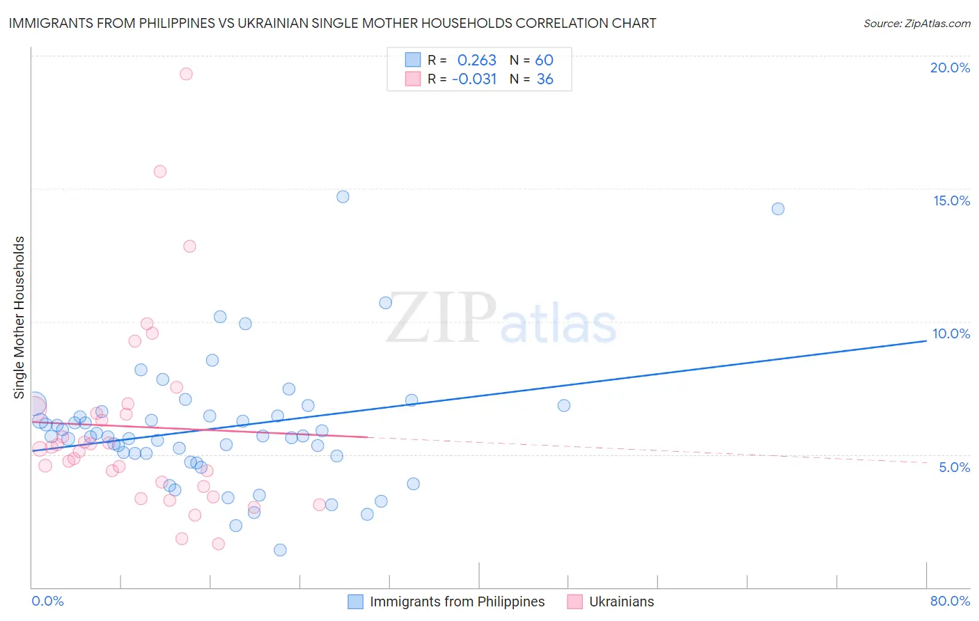 Immigrants from Philippines vs Ukrainian Single Mother Households