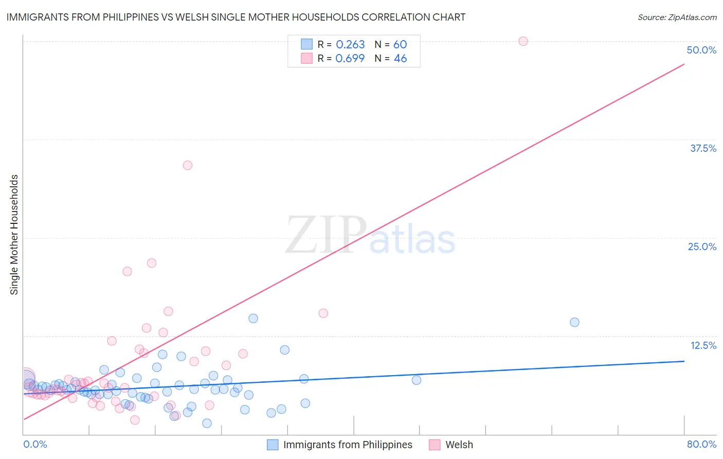 Immigrants from Philippines vs Welsh Single Mother Households