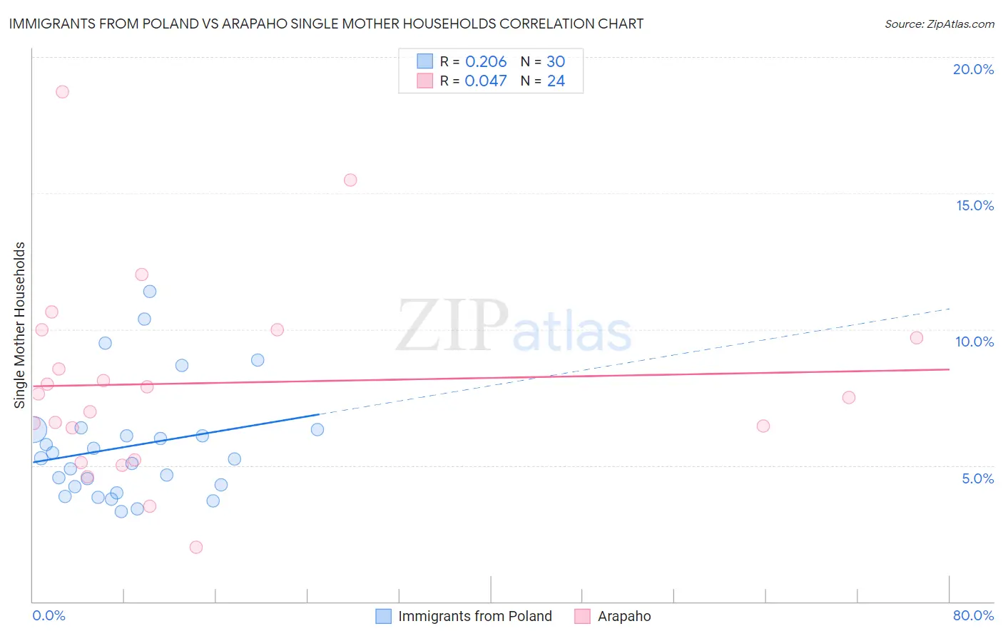 Immigrants from Poland vs Arapaho Single Mother Households