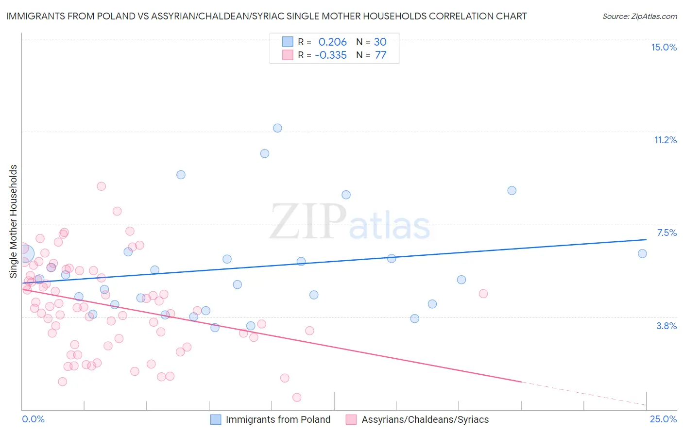 Immigrants from Poland vs Assyrian/Chaldean/Syriac Single Mother Households