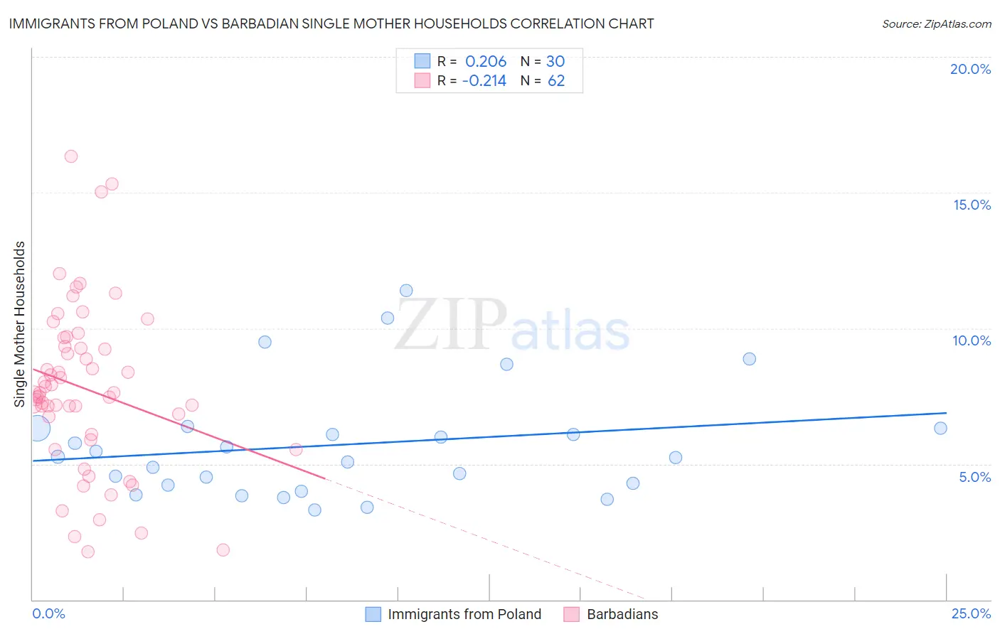 Immigrants from Poland vs Barbadian Single Mother Households