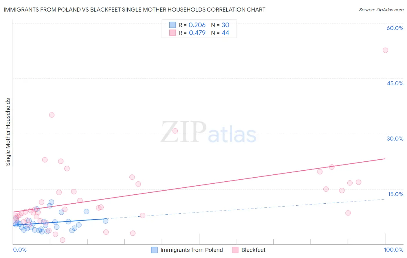 Immigrants from Poland vs Blackfeet Single Mother Households