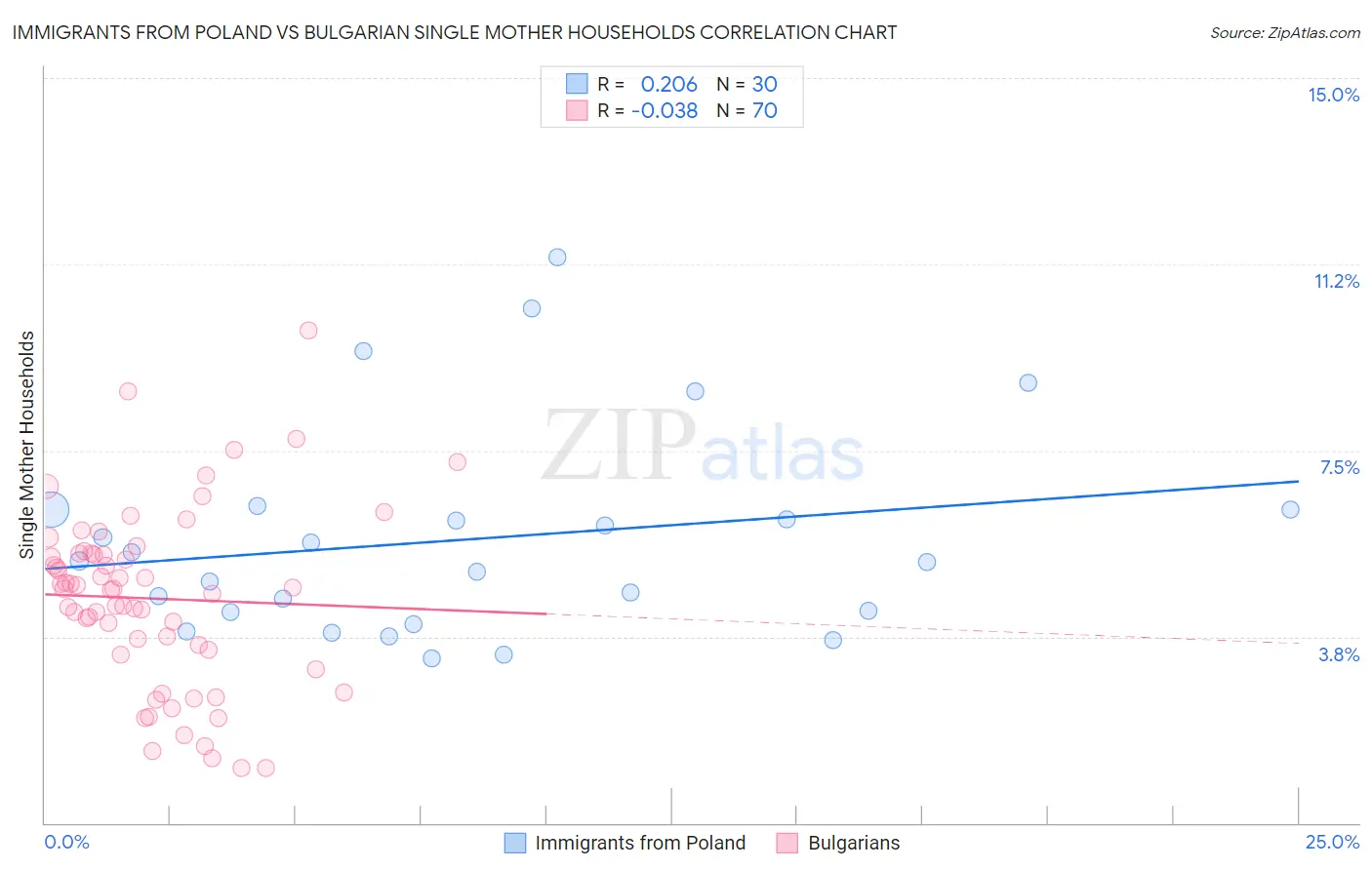 Immigrants from Poland vs Bulgarian Single Mother Households