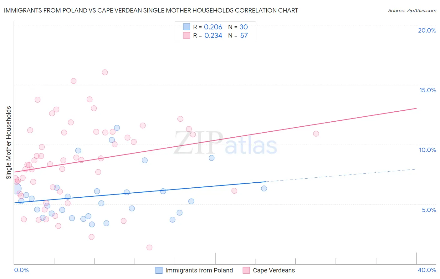 Immigrants from Poland vs Cape Verdean Single Mother Households