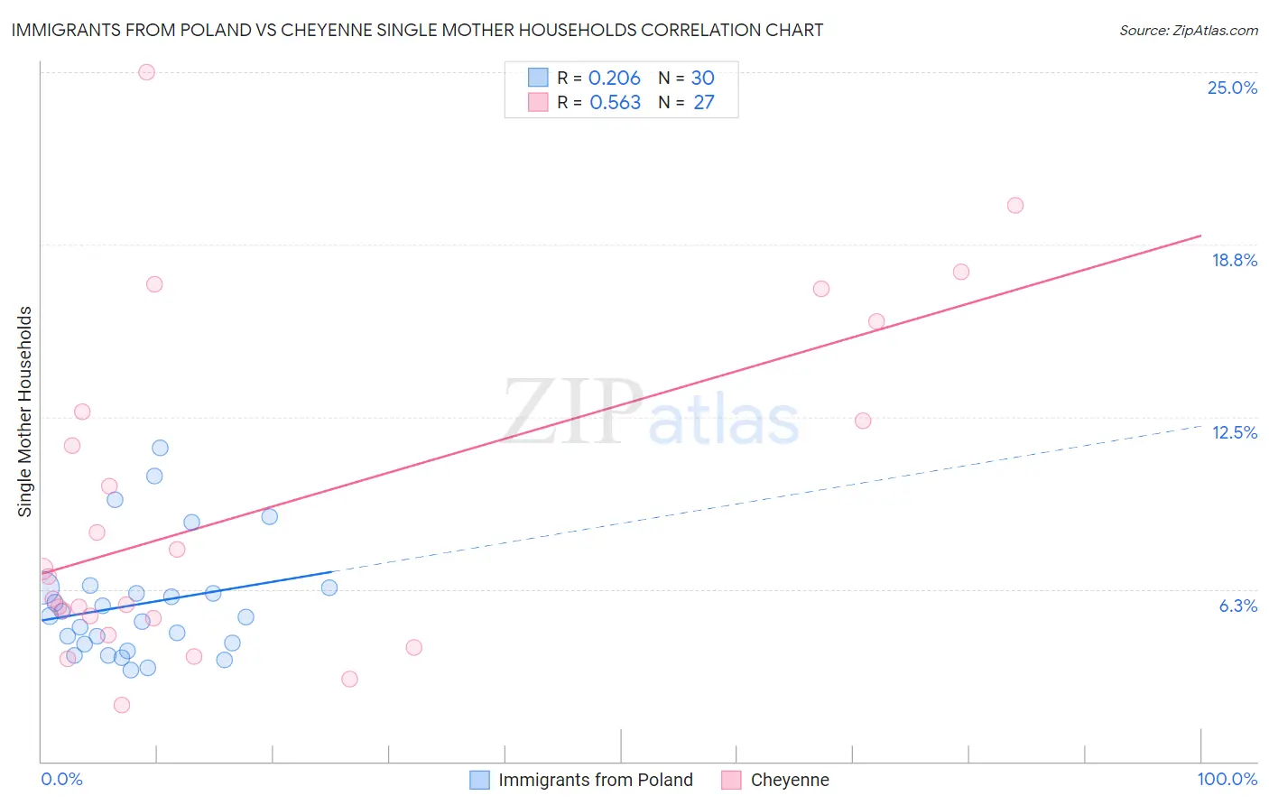 Immigrants from Poland vs Cheyenne Single Mother Households