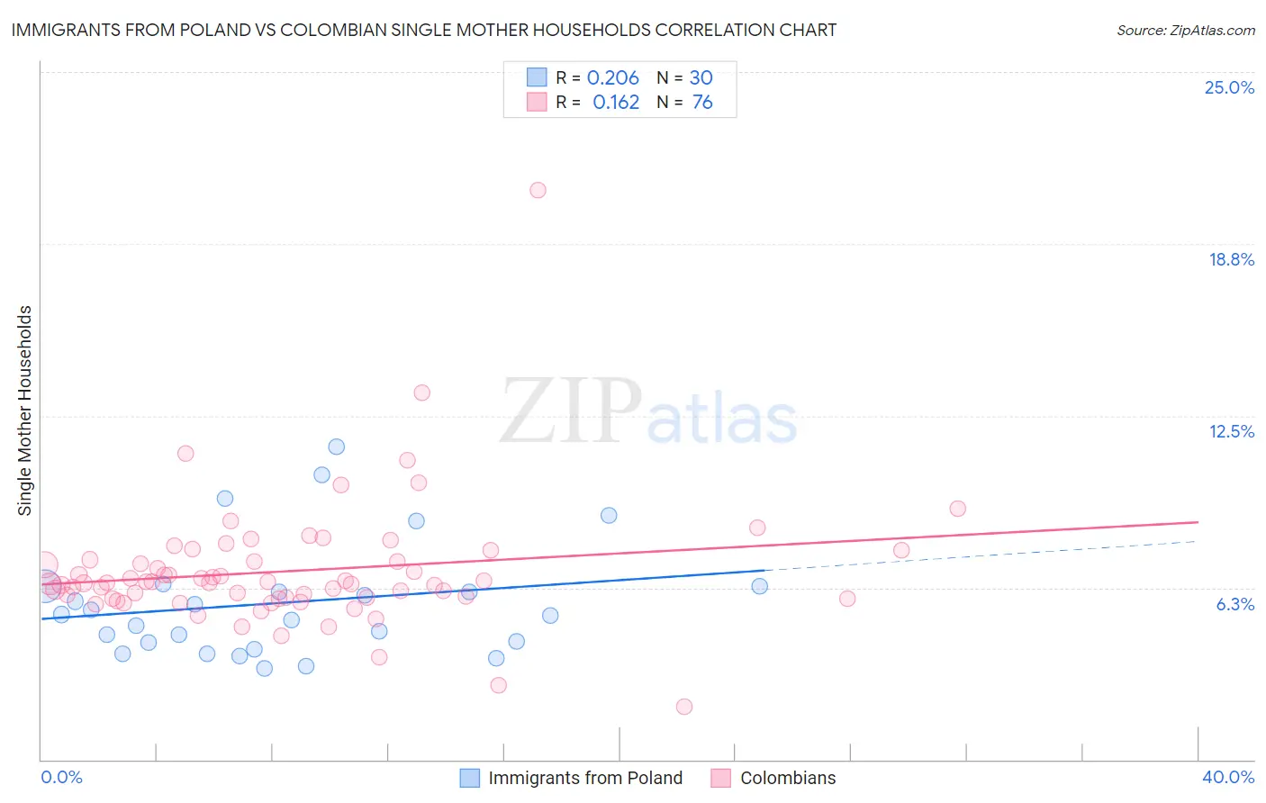 Immigrants from Poland vs Colombian Single Mother Households