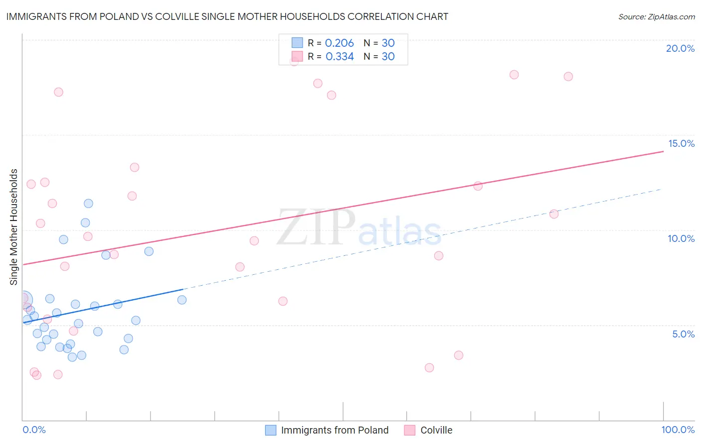 Immigrants from Poland vs Colville Single Mother Households