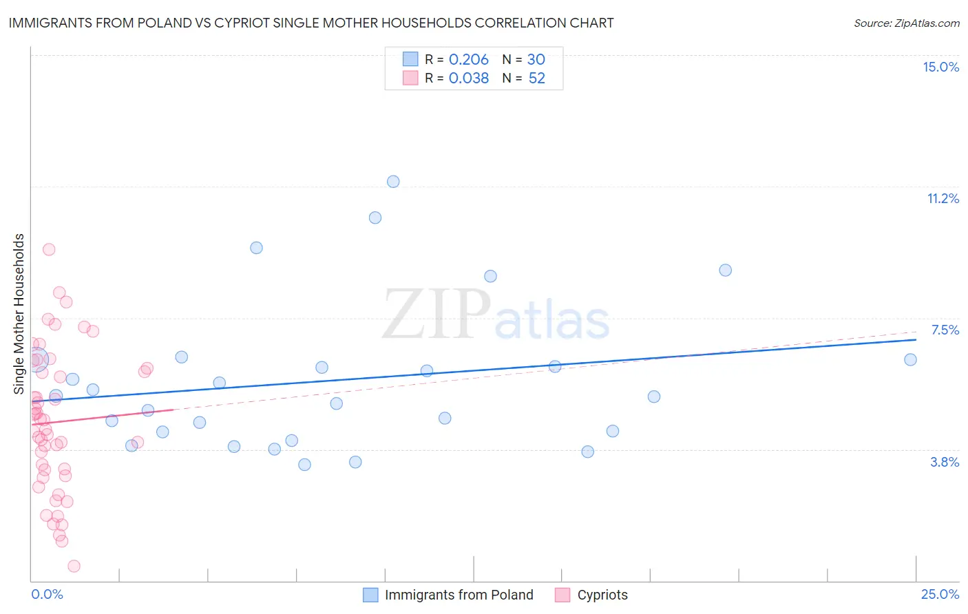 Immigrants from Poland vs Cypriot Single Mother Households