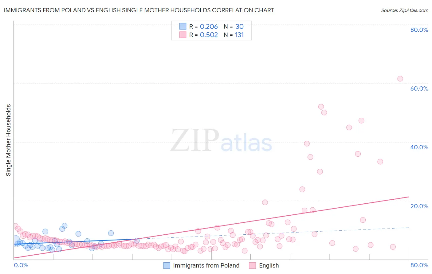 Immigrants from Poland vs English Single Mother Households