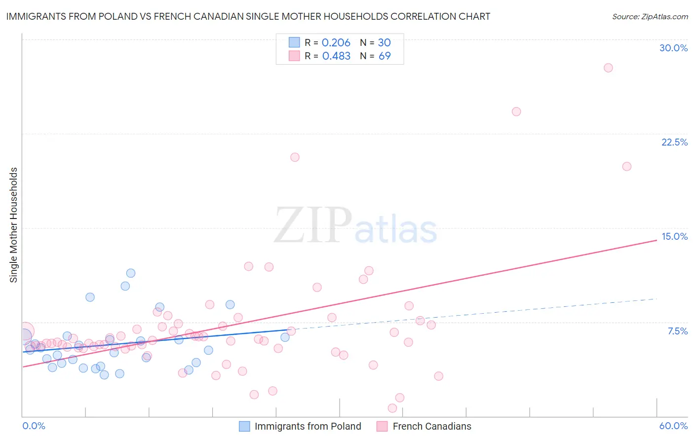 Immigrants from Poland vs French Canadian Single Mother Households
