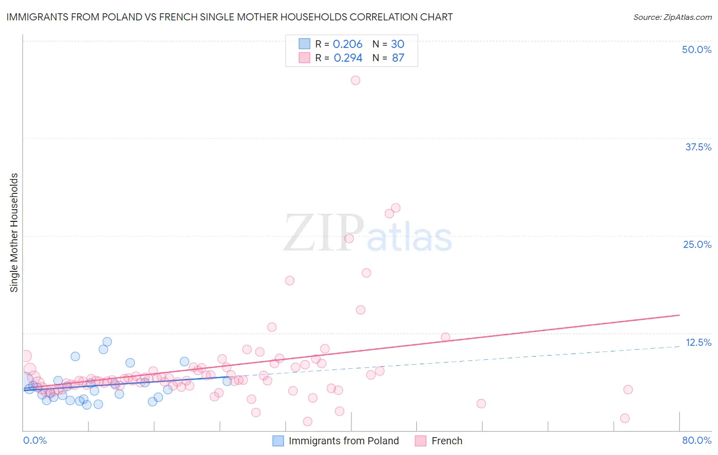 Immigrants from Poland vs French Single Mother Households