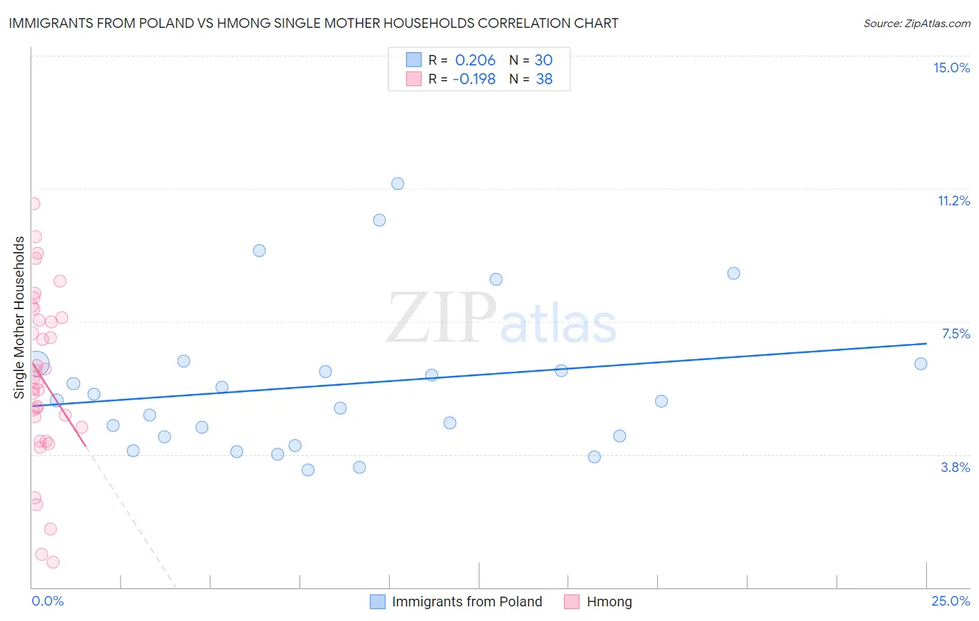 Immigrants from Poland vs Hmong Single Mother Households