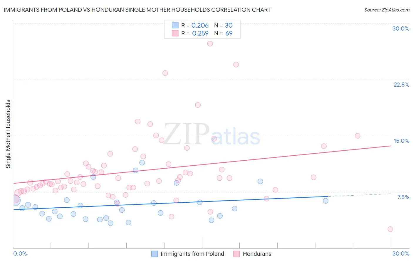 Immigrants from Poland vs Honduran Single Mother Households