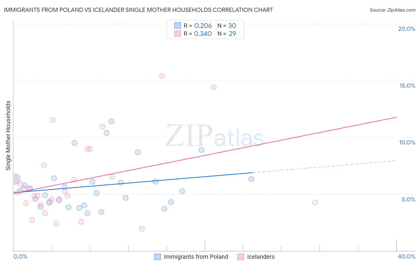 Immigrants from Poland vs Icelander Single Mother Households